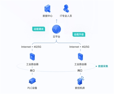 貝銳蒲公英解決方案 無需專線，實(shí)現(xiàn)異地電力設(shè)備數(shù)據(jù)互通
