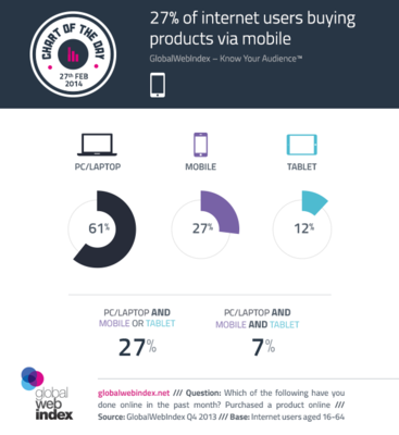 GlobalWebIndex:移動(dòng)電子商務(wù)--27%的產(chǎn)品購買通過手機(jī)