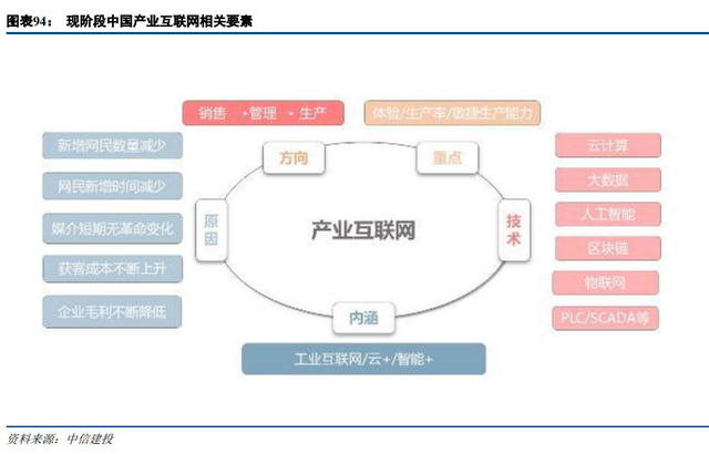 互聯(lián)網(wǎng)行業(yè)深度報(bào)告:進(jìn)擊的數(shù)字化,迎接產(chǎn)業(yè)互聯(lián)網(wǎng)的黃金十年